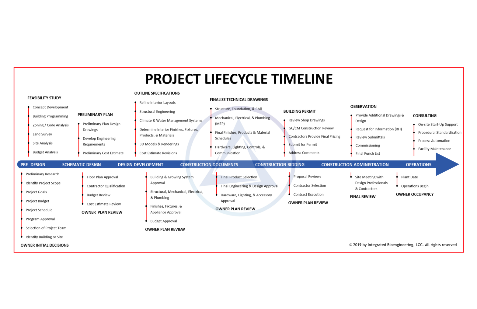 Indoor Grow Project Management Timeline-Featured-Image